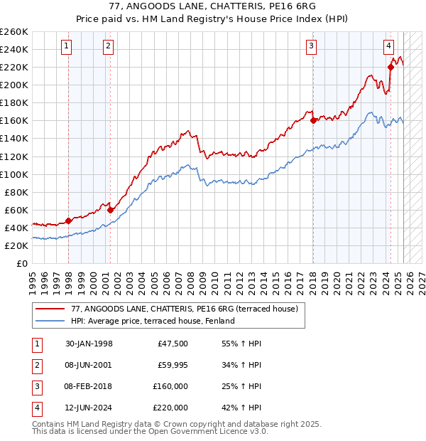 77, ANGOODS LANE, CHATTERIS, PE16 6RG: Price paid vs HM Land Registry's House Price Index