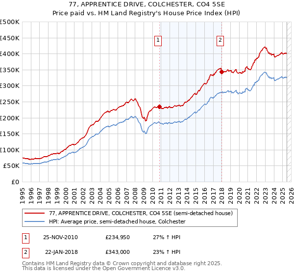 77, APPRENTICE DRIVE, COLCHESTER, CO4 5SE: Price paid vs HM Land Registry's House Price Index