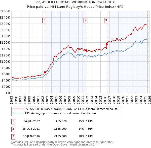 77, ASHFIELD ROAD, WORKINGTON, CA14 3HX: Price paid vs HM Land Registry's House Price Index
