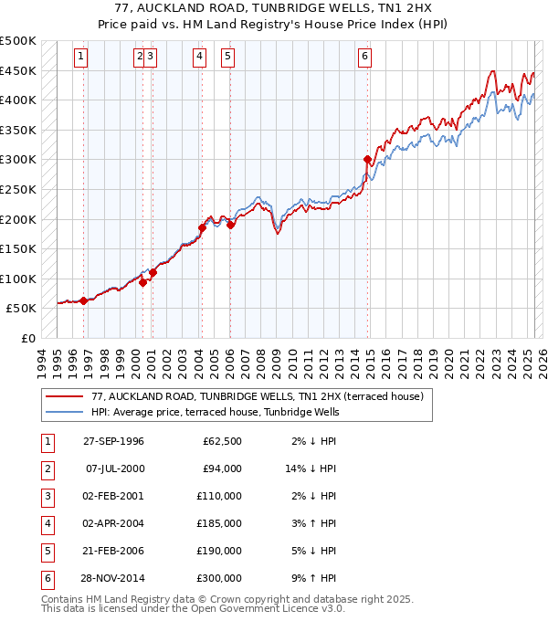 77, AUCKLAND ROAD, TUNBRIDGE WELLS, TN1 2HX: Price paid vs HM Land Registry's House Price Index