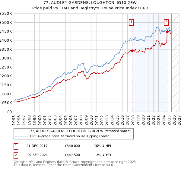 77, AUDLEY GARDENS, LOUGHTON, IG10 2EW: Price paid vs HM Land Registry's House Price Index