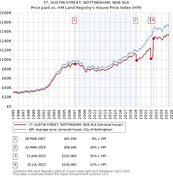 77, AUSTIN STREET, NOTTINGHAM, NG6 9LA: Price paid vs HM Land Registry's House Price Index