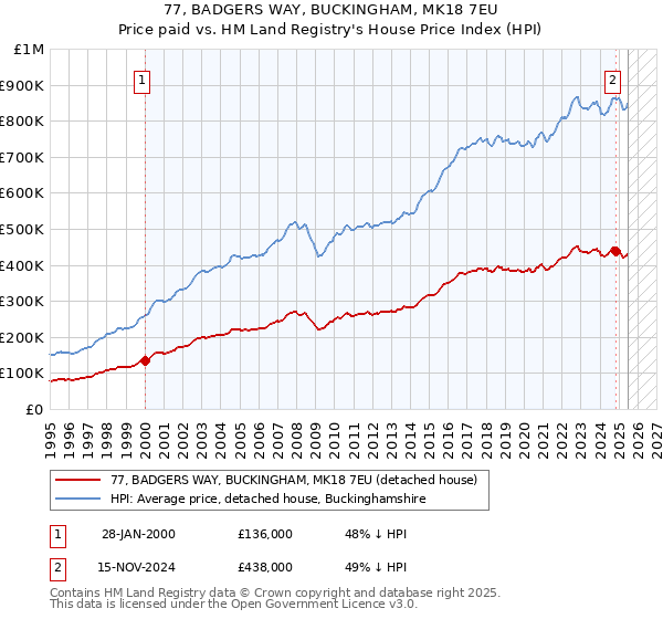 77, BADGERS WAY, BUCKINGHAM, MK18 7EU: Price paid vs HM Land Registry's House Price Index