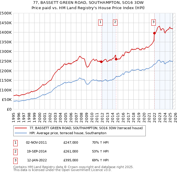 77, BASSETT GREEN ROAD, SOUTHAMPTON, SO16 3DW: Price paid vs HM Land Registry's House Price Index