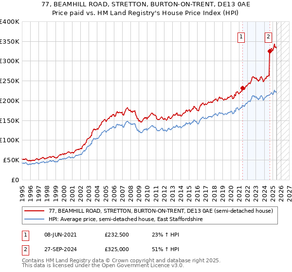 77, BEAMHILL ROAD, STRETTON, BURTON-ON-TRENT, DE13 0AE: Price paid vs HM Land Registry's House Price Index