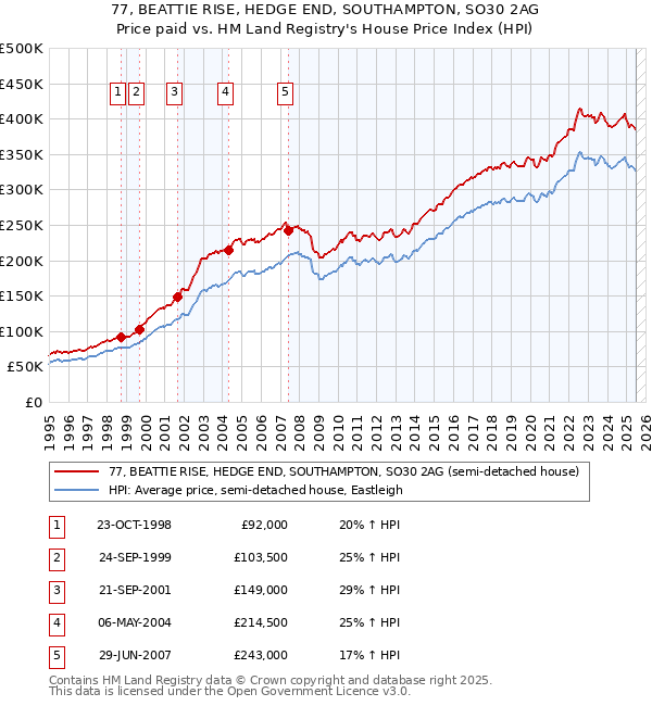 77, BEATTIE RISE, HEDGE END, SOUTHAMPTON, SO30 2AG: Price paid vs HM Land Registry's House Price Index