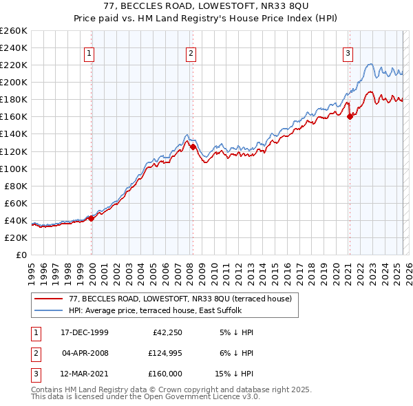 77, BECCLES ROAD, LOWESTOFT, NR33 8QU: Price paid vs HM Land Registry's House Price Index