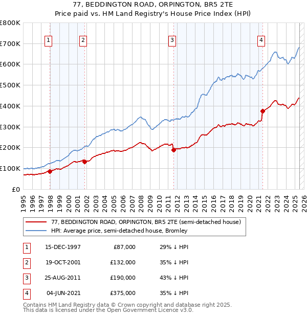 77, BEDDINGTON ROAD, ORPINGTON, BR5 2TE: Price paid vs HM Land Registry's House Price Index