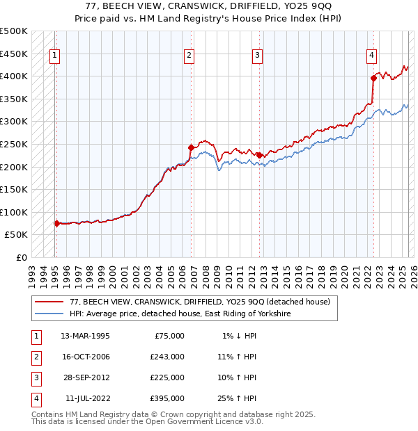 77, BEECH VIEW, CRANSWICK, DRIFFIELD, YO25 9QQ: Price paid vs HM Land Registry's House Price Index