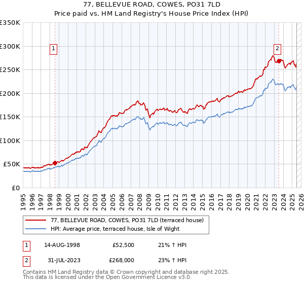77, BELLEVUE ROAD, COWES, PO31 7LD: Price paid vs HM Land Registry's House Price Index