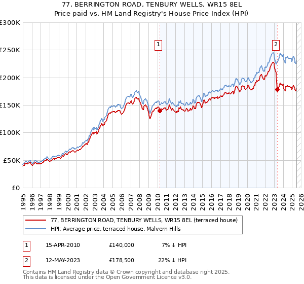 77, BERRINGTON ROAD, TENBURY WELLS, WR15 8EL: Price paid vs HM Land Registry's House Price Index