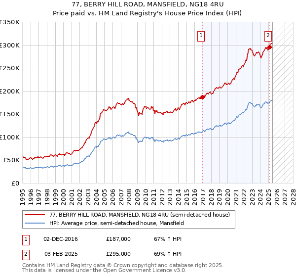 77, BERRY HILL ROAD, MANSFIELD, NG18 4RU: Price paid vs HM Land Registry's House Price Index