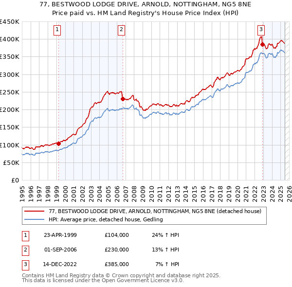 77, BESTWOOD LODGE DRIVE, ARNOLD, NOTTINGHAM, NG5 8NE: Price paid vs HM Land Registry's House Price Index