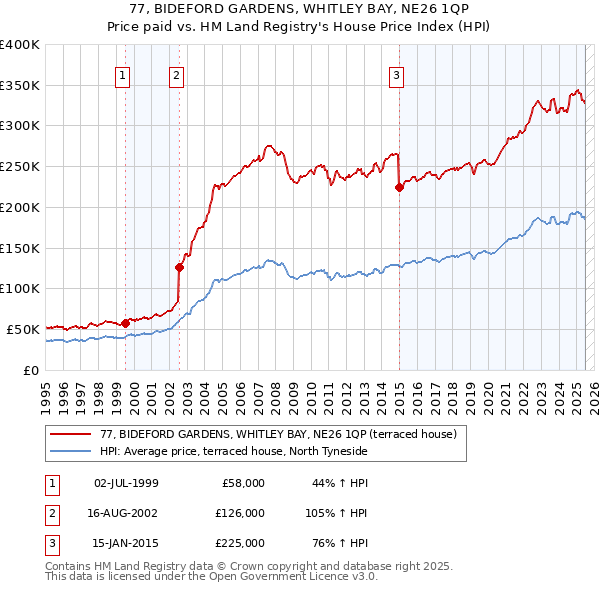 77, BIDEFORD GARDENS, WHITLEY BAY, NE26 1QP: Price paid vs HM Land Registry's House Price Index
