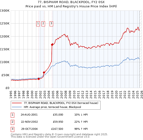 77, BISPHAM ROAD, BLACKPOOL, FY2 0SX: Price paid vs HM Land Registry's House Price Index