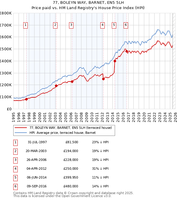 77, BOLEYN WAY, BARNET, EN5 5LH: Price paid vs HM Land Registry's House Price Index