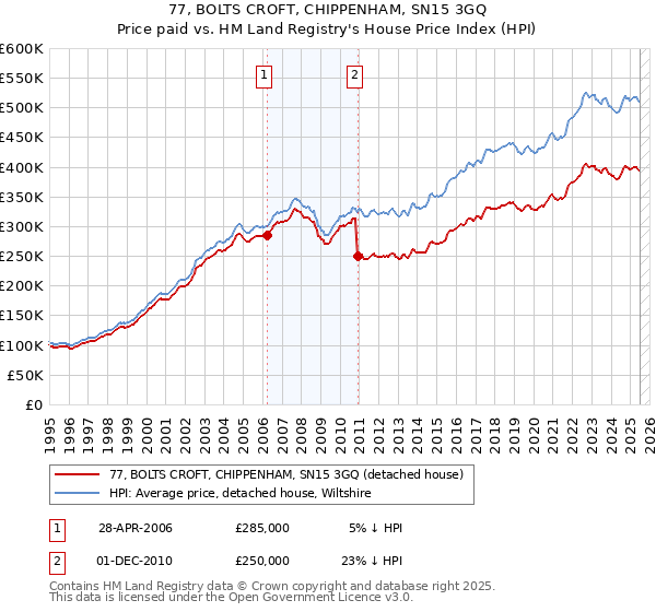 77, BOLTS CROFT, CHIPPENHAM, SN15 3GQ: Price paid vs HM Land Registry's House Price Index