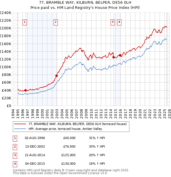 77, BRAMBLE WAY, KILBURN, BELPER, DE56 0LH: Price paid vs HM Land Registry's House Price Index