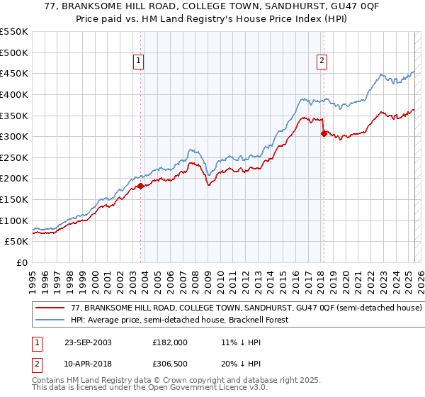 77, BRANKSOME HILL ROAD, COLLEGE TOWN, SANDHURST, GU47 0QF: Price paid vs HM Land Registry's House Price Index