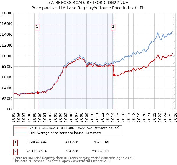 77, BRECKS ROAD, RETFORD, DN22 7UA: Price paid vs HM Land Registry's House Price Index