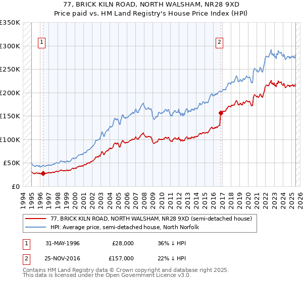 77, BRICK KILN ROAD, NORTH WALSHAM, NR28 9XD: Price paid vs HM Land Registry's House Price Index