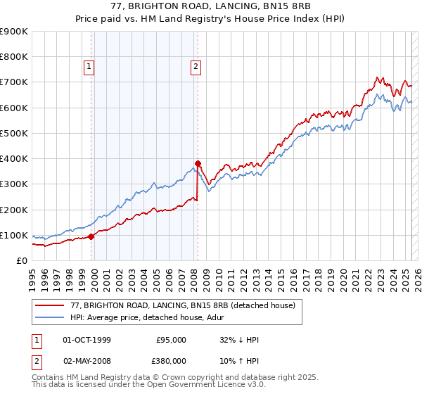 77, BRIGHTON ROAD, LANCING, BN15 8RB: Price paid vs HM Land Registry's House Price Index
