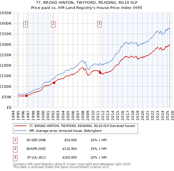 77, BROAD HINTON, TWYFORD, READING, RG10 0LP: Price paid vs HM Land Registry's House Price Index