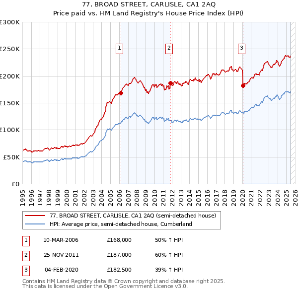 77, BROAD STREET, CARLISLE, CA1 2AQ: Price paid vs HM Land Registry's House Price Index