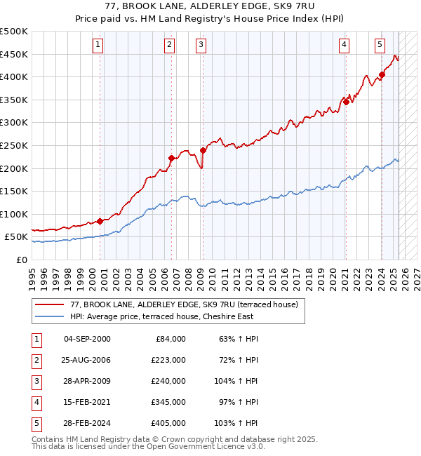 77, BROOK LANE, ALDERLEY EDGE, SK9 7RU: Price paid vs HM Land Registry's House Price Index