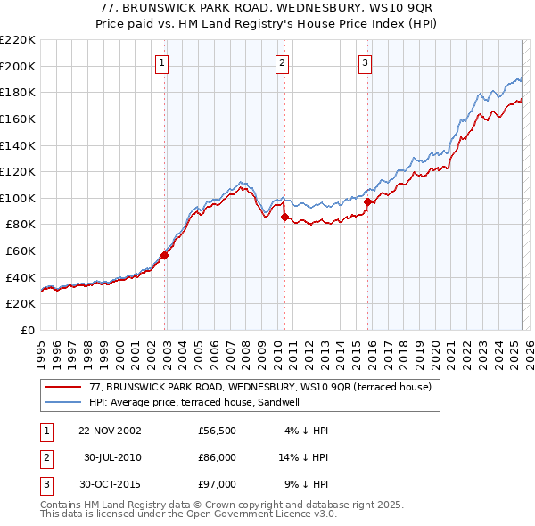 77, BRUNSWICK PARK ROAD, WEDNESBURY, WS10 9QR: Price paid vs HM Land Registry's House Price Index