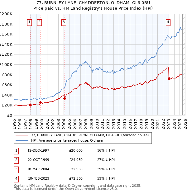 77, BURNLEY LANE, CHADDERTON, OLDHAM, OL9 0BU: Price paid vs HM Land Registry's House Price Index