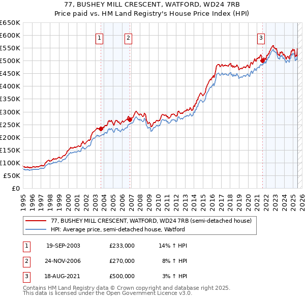 77, BUSHEY MILL CRESCENT, WATFORD, WD24 7RB: Price paid vs HM Land Registry's House Price Index