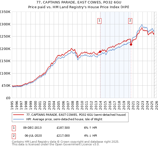 77, CAPTAINS PARADE, EAST COWES, PO32 6GU: Price paid vs HM Land Registry's House Price Index