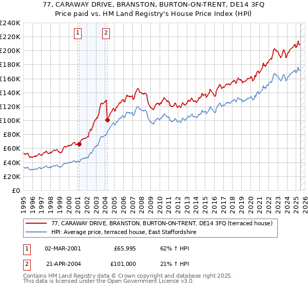 77, CARAWAY DRIVE, BRANSTON, BURTON-ON-TRENT, DE14 3FQ: Price paid vs HM Land Registry's House Price Index