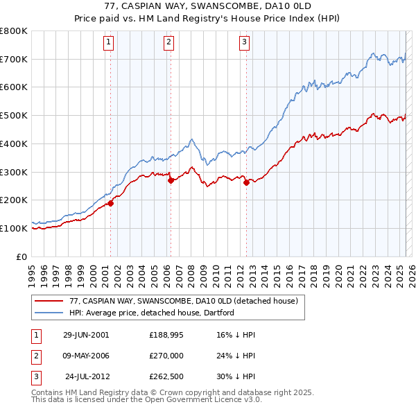 77, CASPIAN WAY, SWANSCOMBE, DA10 0LD: Price paid vs HM Land Registry's House Price Index