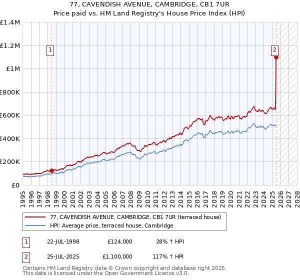 77, CAVENDISH AVENUE, CAMBRIDGE, CB1 7UR: Price paid vs HM Land Registry's House Price Index