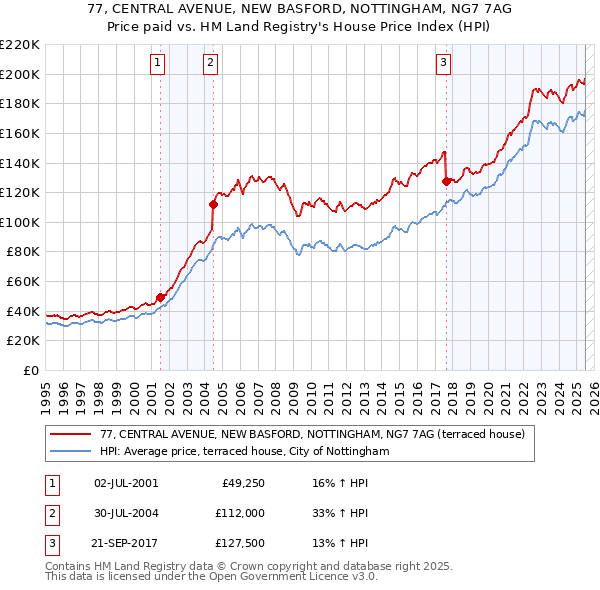 77, CENTRAL AVENUE, NEW BASFORD, NOTTINGHAM, NG7 7AG: Price paid vs HM Land Registry's House Price Index