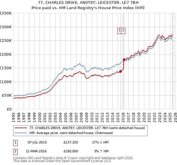 77, CHARLES DRIVE, ANSTEY, LEICESTER, LE7 7BH: Price paid vs HM Land Registry's House Price Index