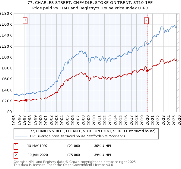 77, CHARLES STREET, CHEADLE, STOKE-ON-TRENT, ST10 1EE: Price paid vs HM Land Registry's House Price Index