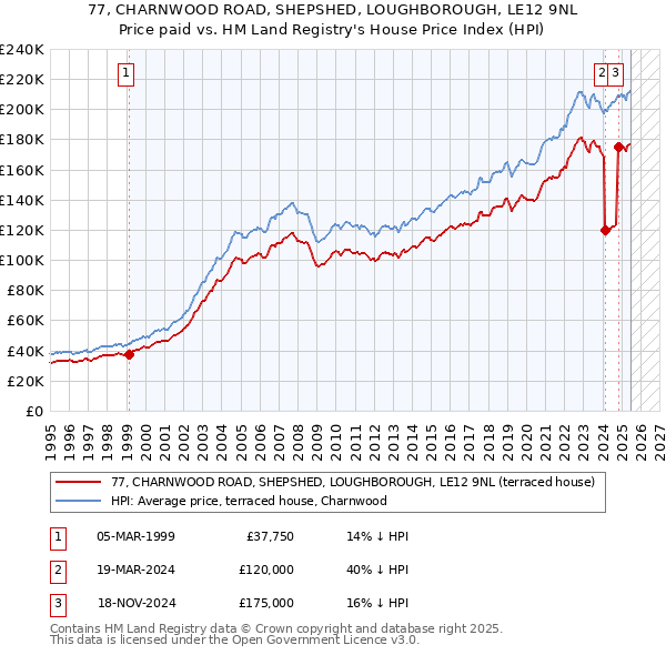 77, CHARNWOOD ROAD, SHEPSHED, LOUGHBOROUGH, LE12 9NL: Price paid vs HM Land Registry's House Price Index