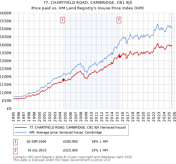 77, CHARTFIELD ROAD, CAMBRIDGE, CB1 9JX: Price paid vs HM Land Registry's House Price Index