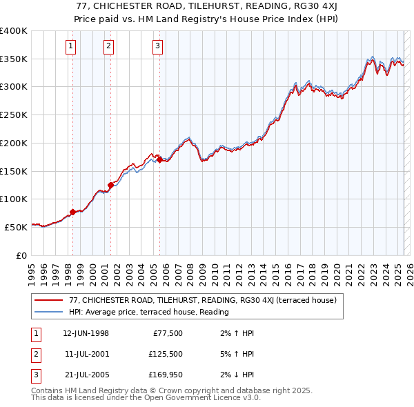 77, CHICHESTER ROAD, TILEHURST, READING, RG30 4XJ: Price paid vs HM Land Registry's House Price Index