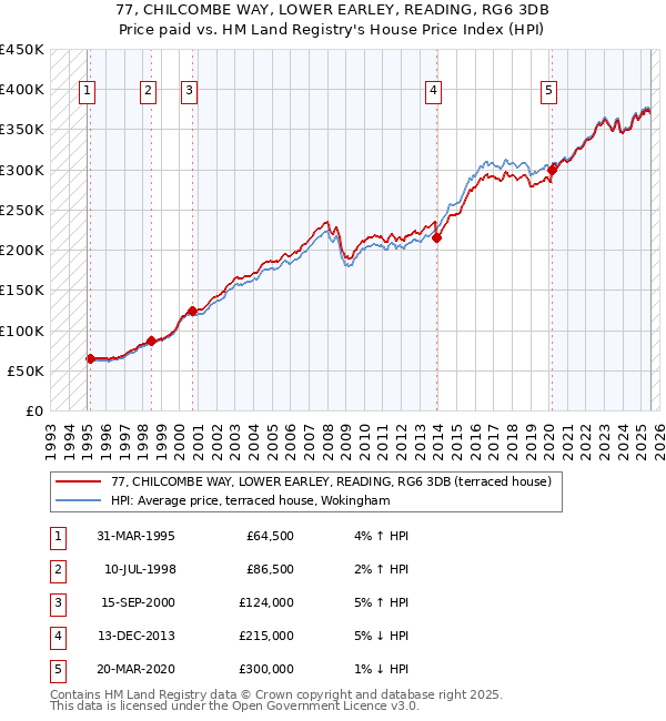 77, CHILCOMBE WAY, LOWER EARLEY, READING, RG6 3DB: Price paid vs HM Land Registry's House Price Index