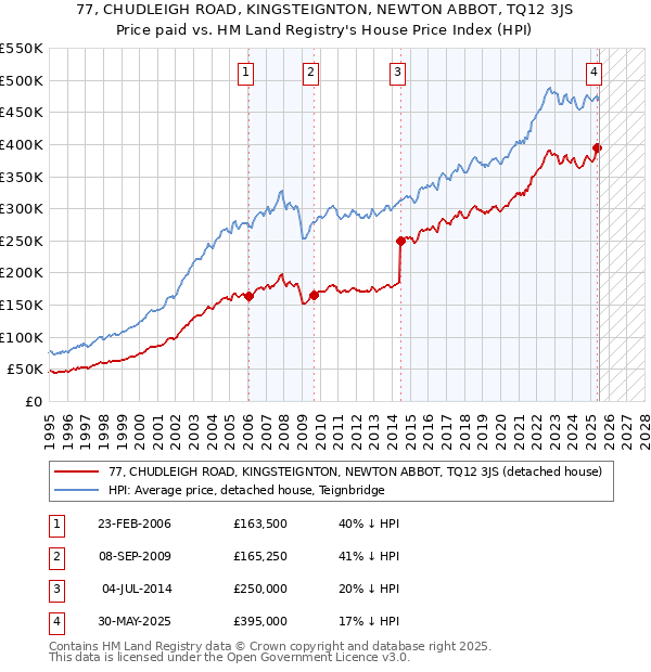 77, CHUDLEIGH ROAD, KINGSTEIGNTON, NEWTON ABBOT, TQ12 3JS: Price paid vs HM Land Registry's House Price Index