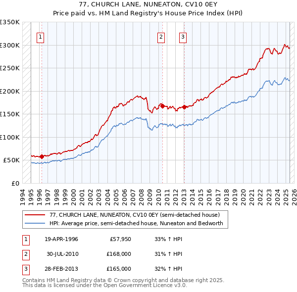 77, CHURCH LANE, NUNEATON, CV10 0EY: Price paid vs HM Land Registry's House Price Index