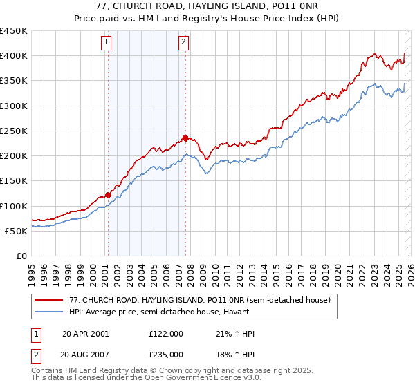 77, CHURCH ROAD, HAYLING ISLAND, PO11 0NR: Price paid vs HM Land Registry's House Price Index
