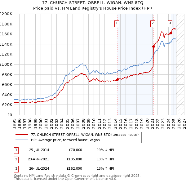 77, CHURCH STREET, ORRELL, WIGAN, WN5 8TQ: Price paid vs HM Land Registry's House Price Index