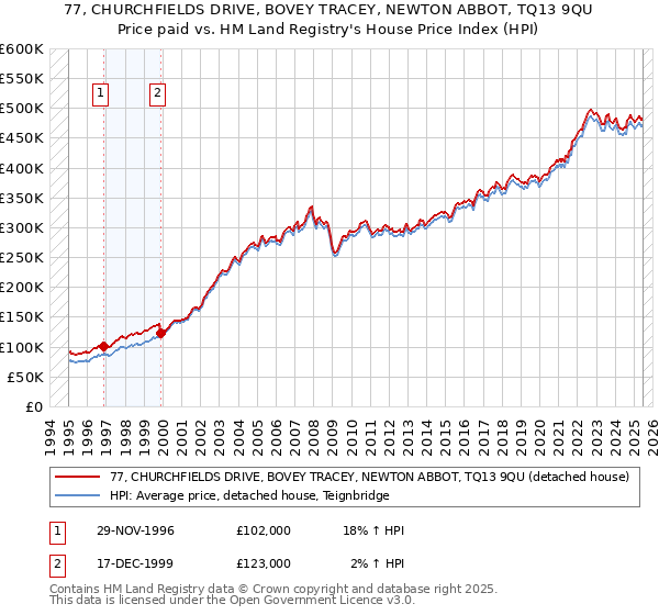 77, CHURCHFIELDS DRIVE, BOVEY TRACEY, NEWTON ABBOT, TQ13 9QU: Price paid vs HM Land Registry's House Price Index