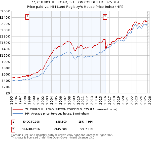 77, CHURCHILL ROAD, SUTTON COLDFIELD, B75 7LA: Price paid vs HM Land Registry's House Price Index