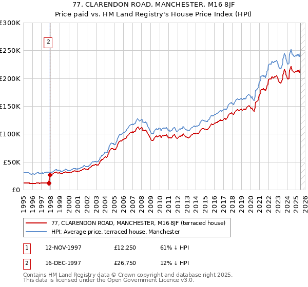 77, CLARENDON ROAD, MANCHESTER, M16 8JF: Price paid vs HM Land Registry's House Price Index